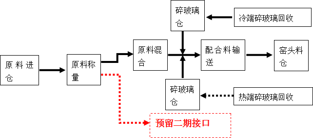 四川天馬玻璃年產(chǎn)50萬噸高檔優(yōu)質(zhì)輕量玻瓶項目暨一期6萬噸技術改造項目(圖1)